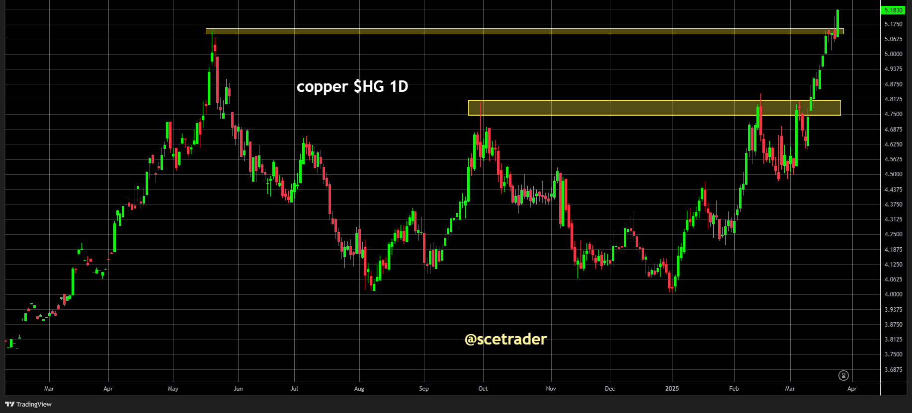 Koper op record door mogelijke heffingen Trump en technische doorbraak