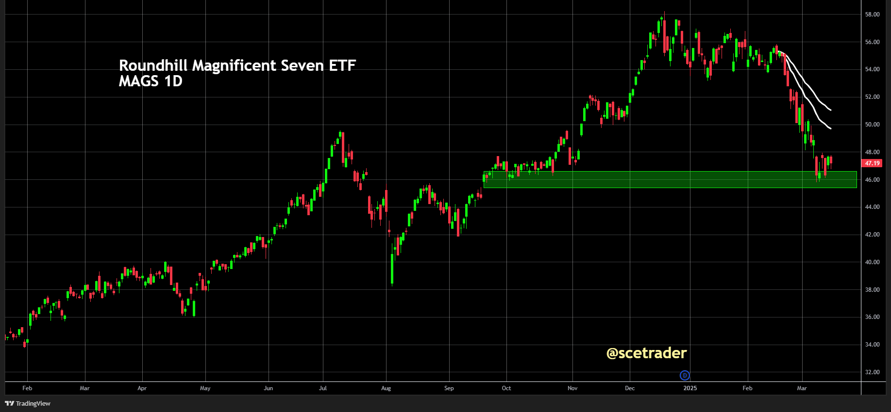 Magnificent 7 vertoont zwakte ondanks stijging Nasdaq 100 - De MAGS chart - VWAP