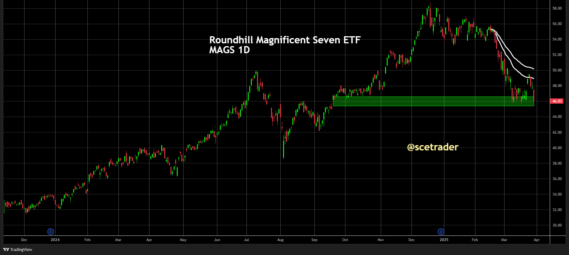 Roundhill Mag7 ETF MAGS: Laagste premie ten opzichte SPX in 6 jaar - De chart