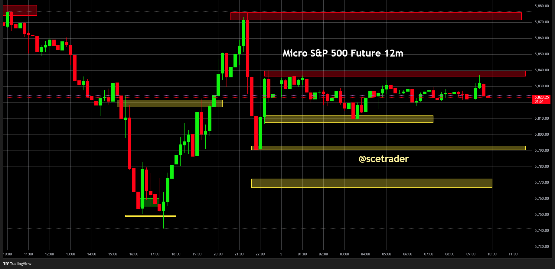 SPX & NDX futures: De strategie voor vandaag - #trading
