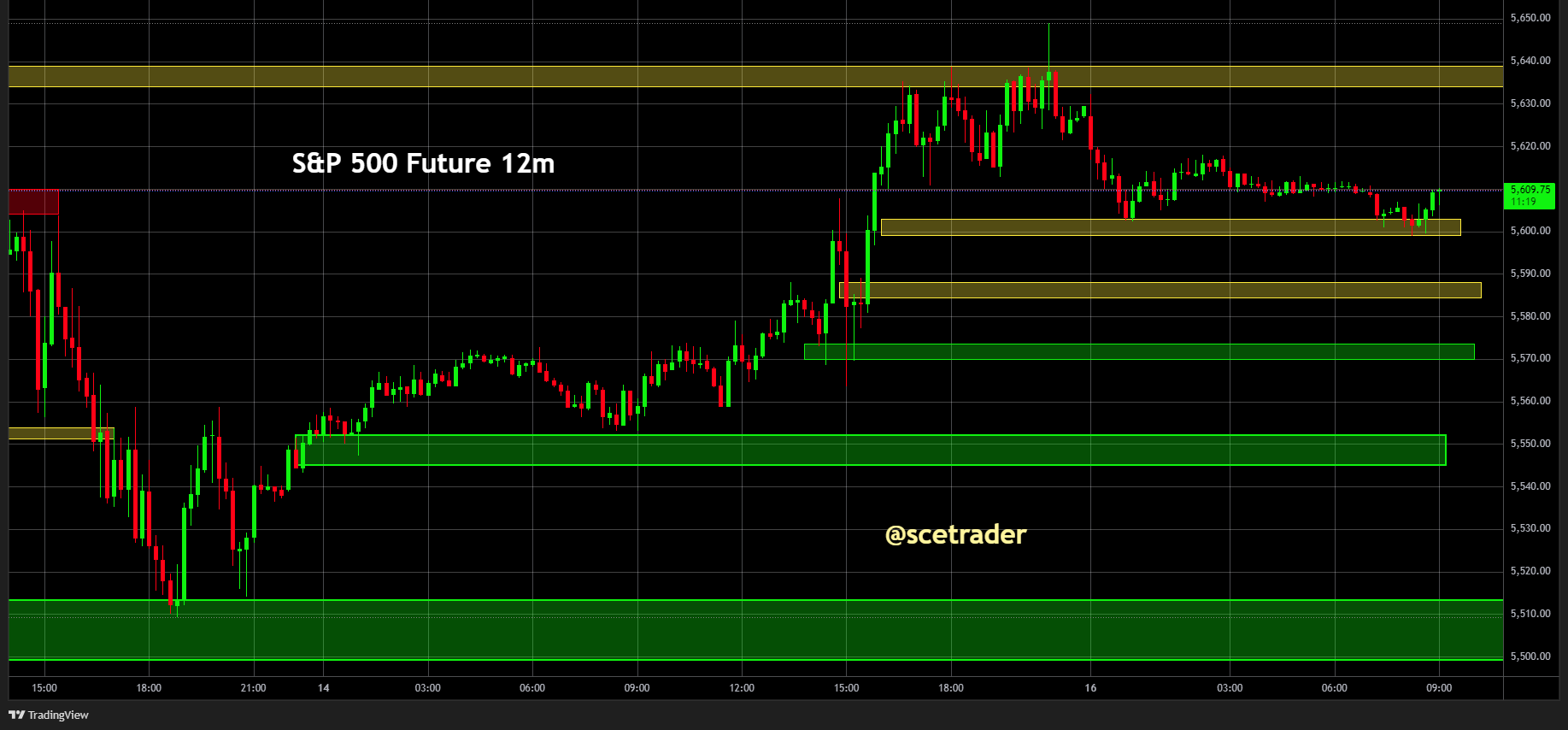 SPX & NDX futures: Strategie vandaag - #trading