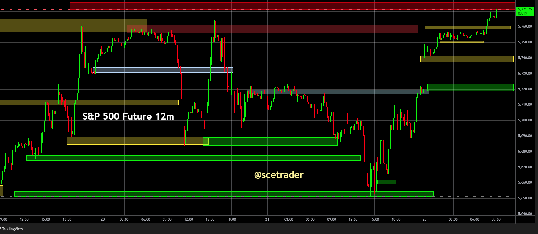SPX & NDX futures: De strategie voor vandaag - #trading