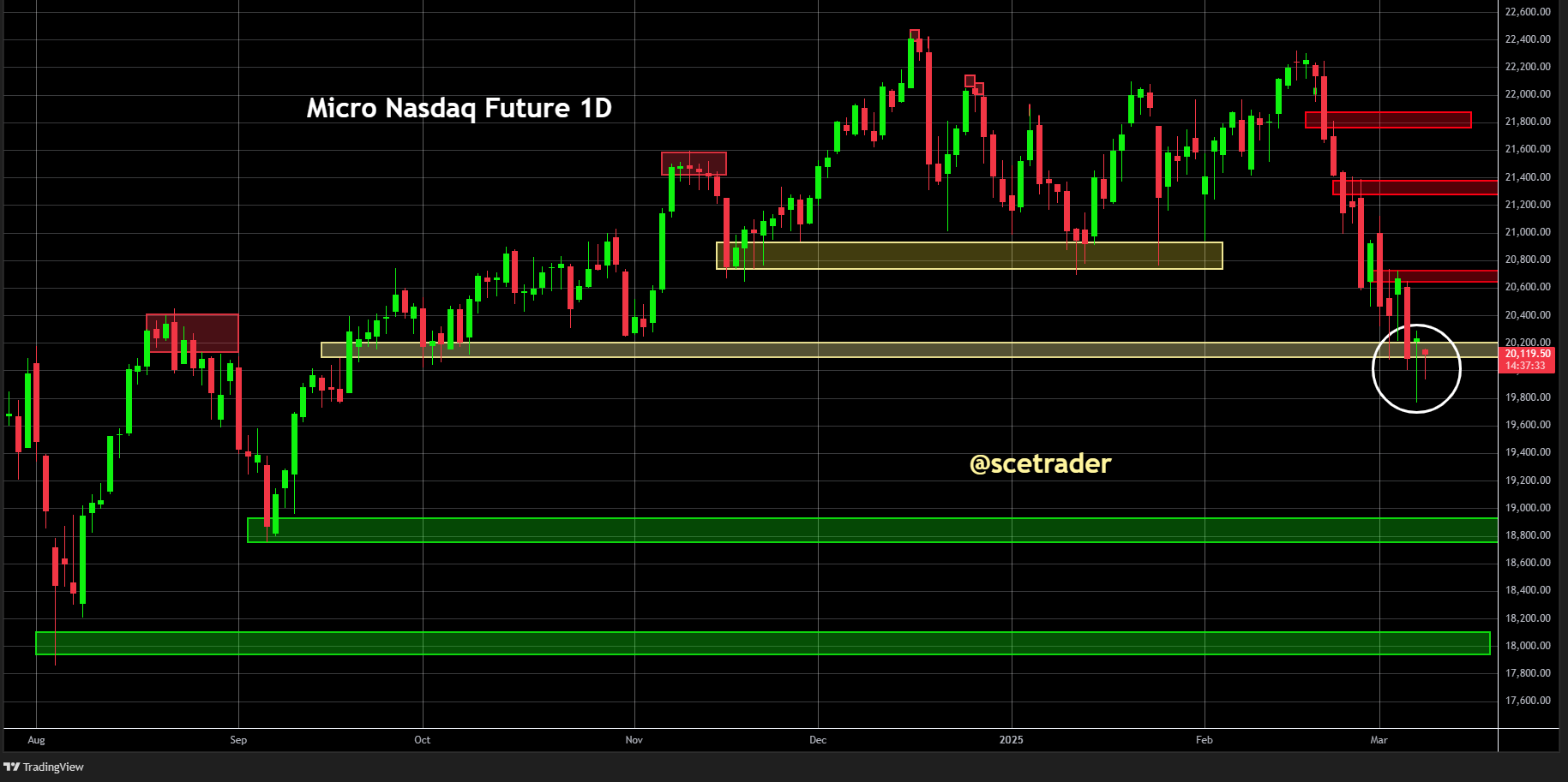 SPX & NDX tonen kans reversie op dagelijkse futures charts