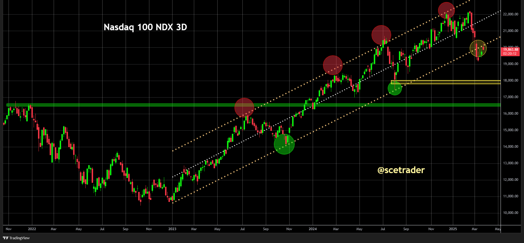 Nasdaq 100 faalt opnieuw om up channel te heroveren - De chart