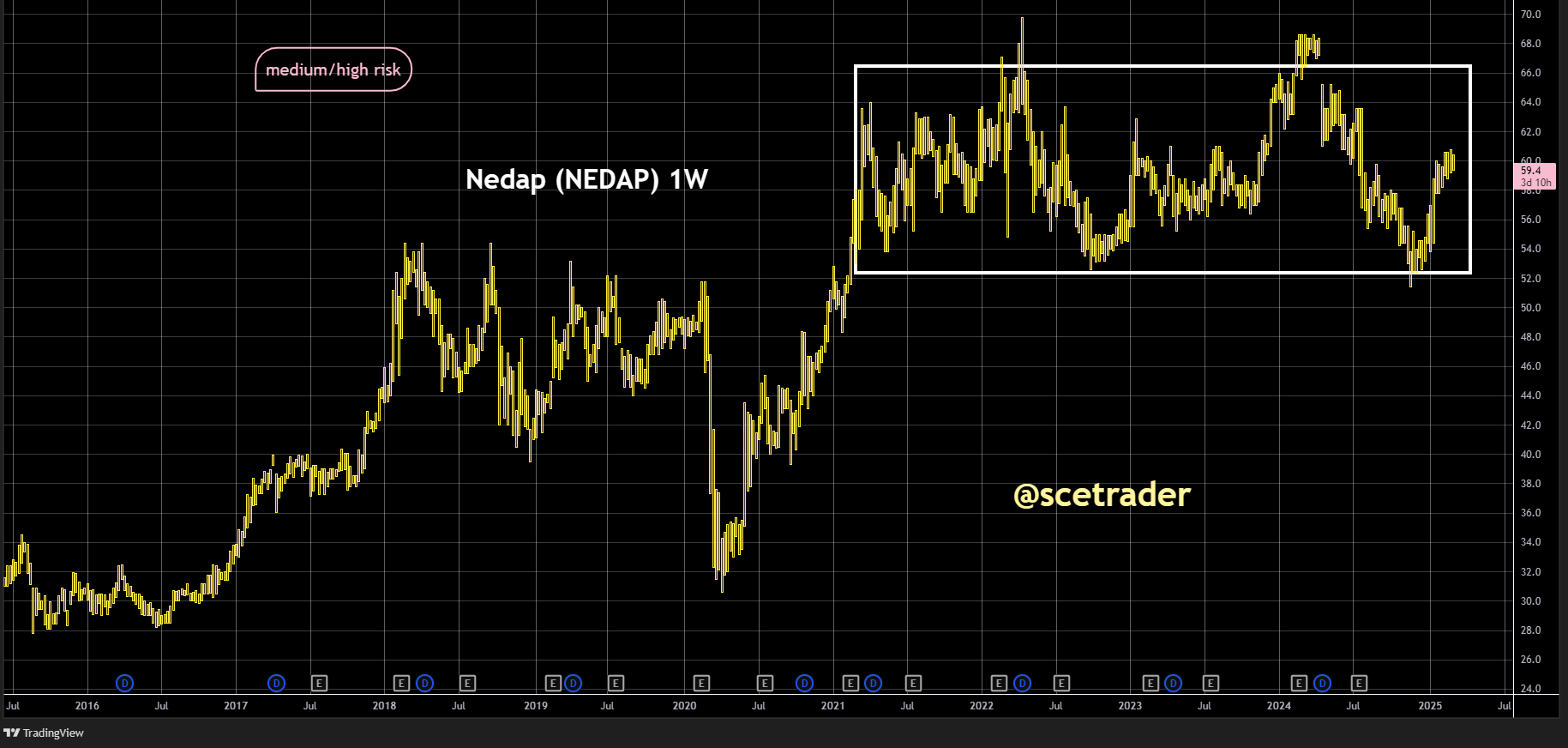Nedap presteert vlak in 2024 ondanks marktherstel - Blik op het aandeel