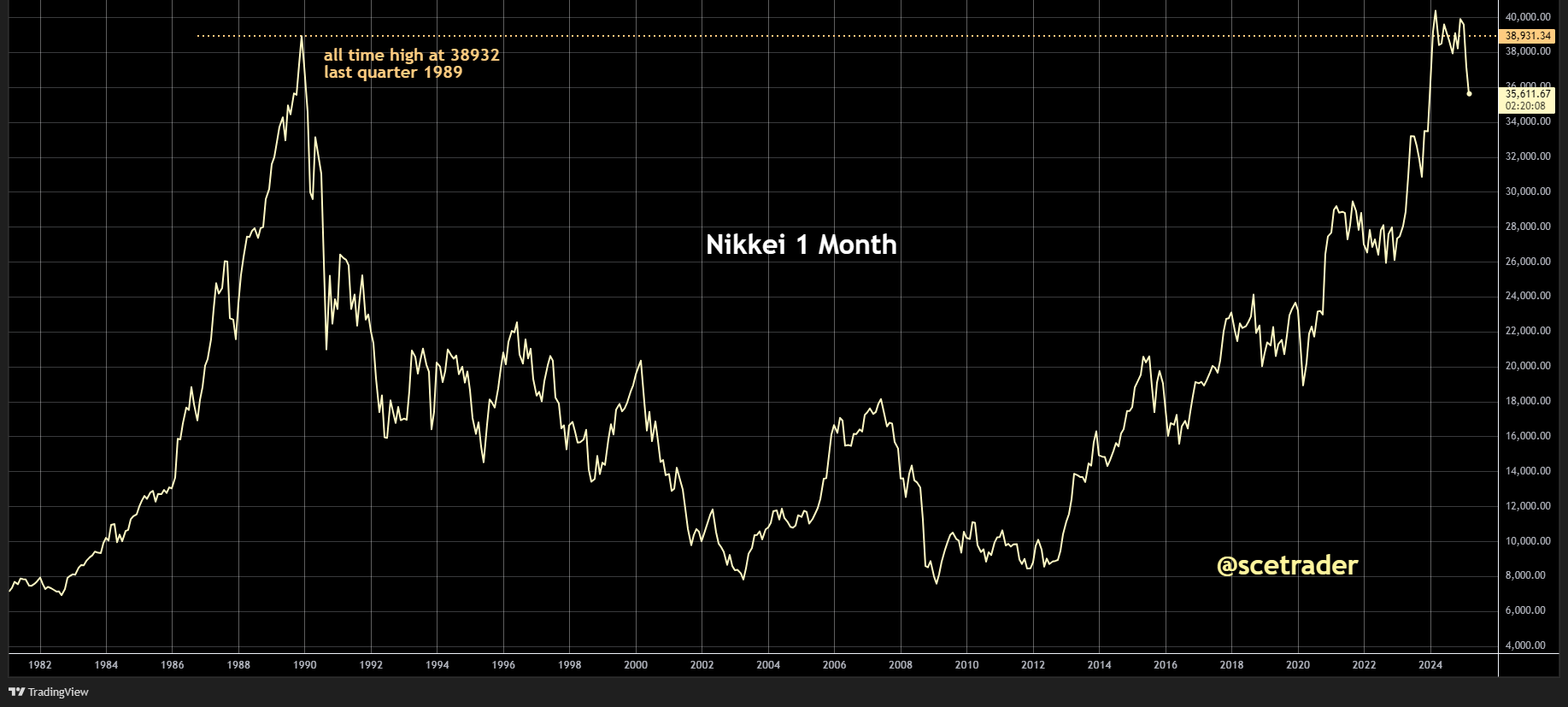 SCE Trader: Morning Call maandag 31 maart - Lagere start met overall zwakte