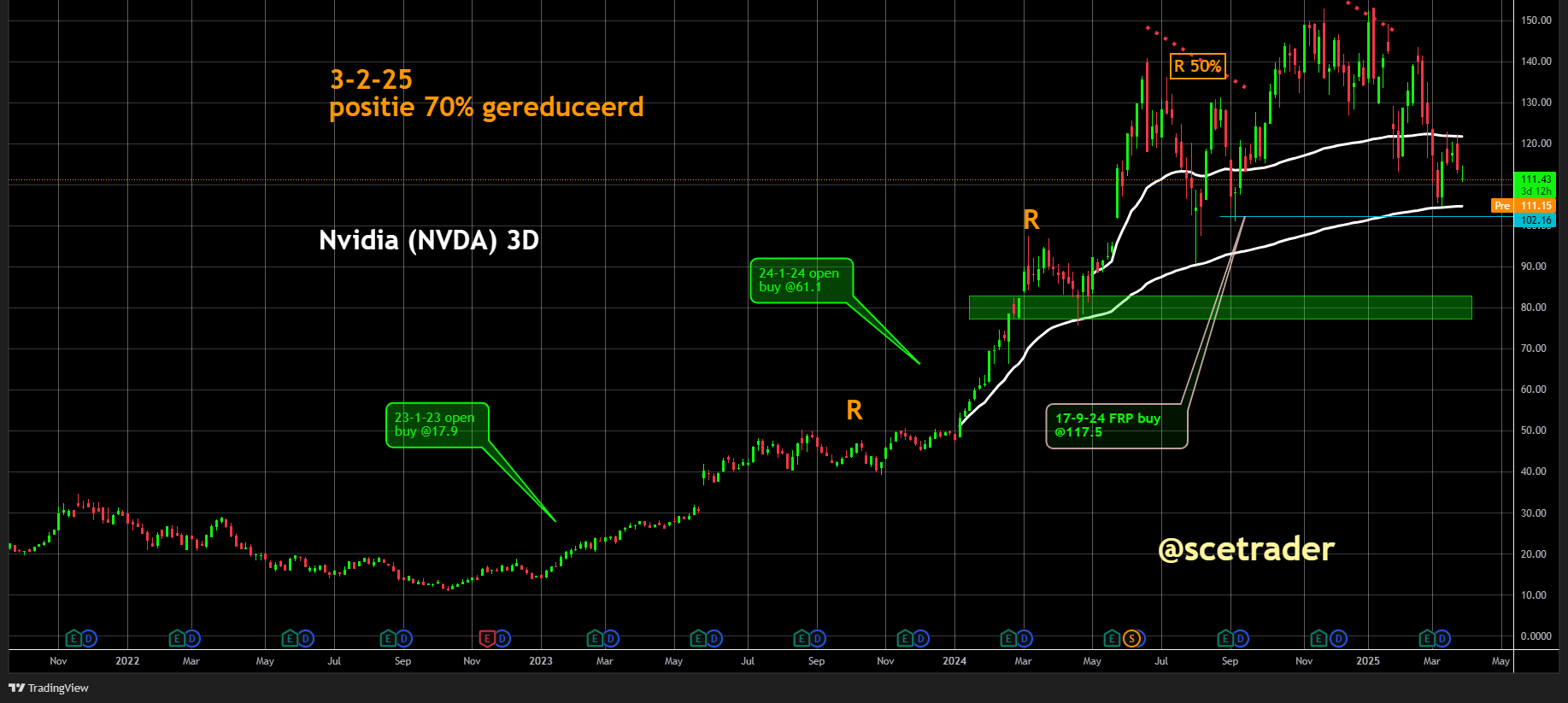 NVIDIA blijft steun vinden op VWAP - Maar geeft nog geen nieuw koopsignaal