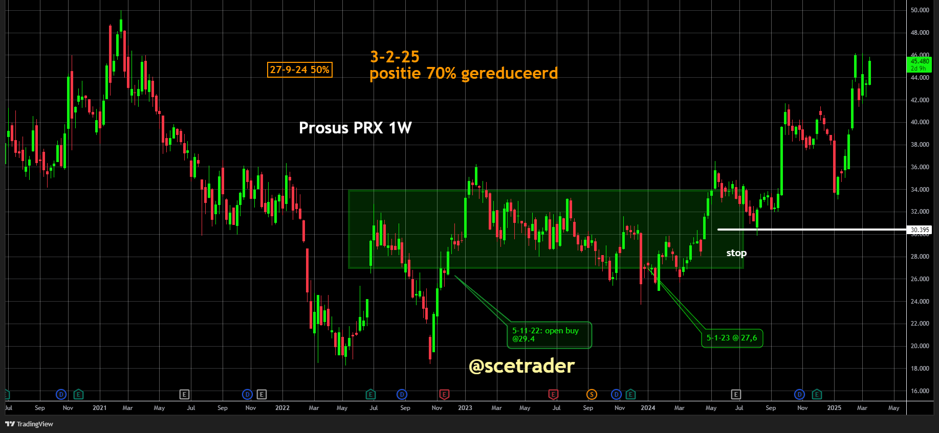 Prosus: Sterke cijfers Tencent goed voor PRX - Het aandeel