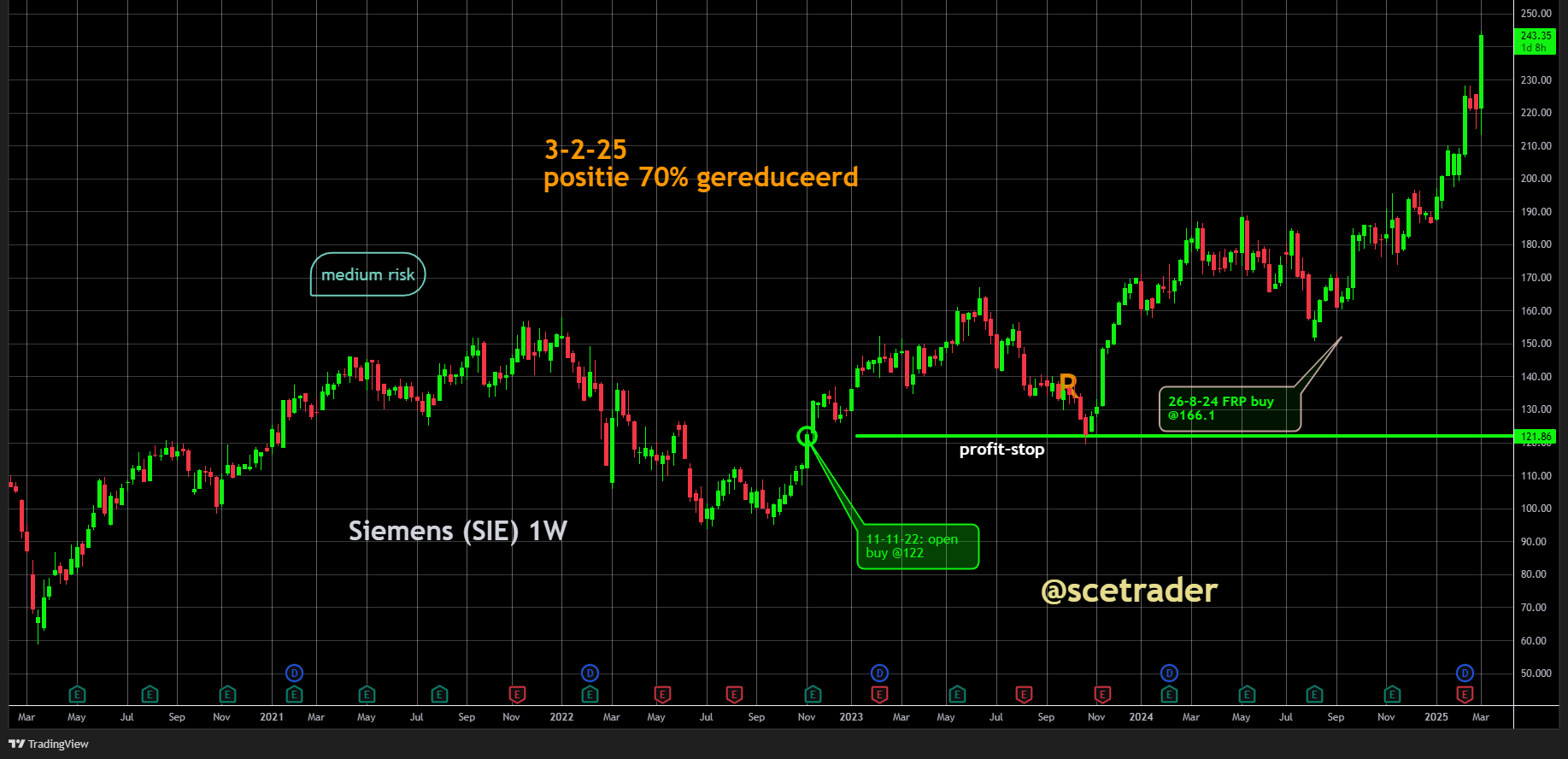Siemens blijft stijgen: Free Ride met potentieel voor meer - Vanaf 122 euro op een stijging