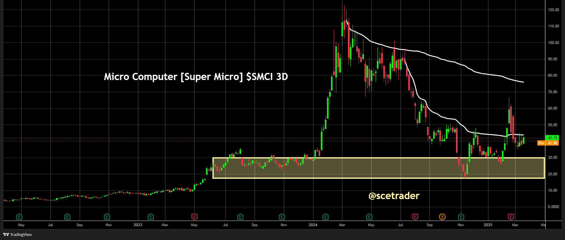 SMCI: Goldman Sachs verlaagt advies naar sell door concurrentie en margedruk