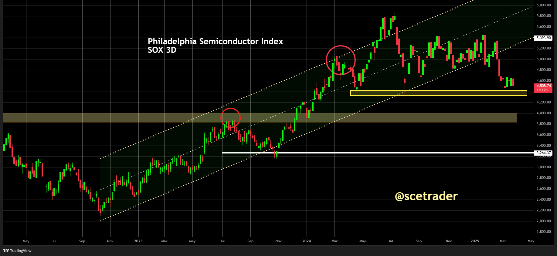Philadelphia Semiconductor Index draait alweer om: Nog steeds kans verdere dip