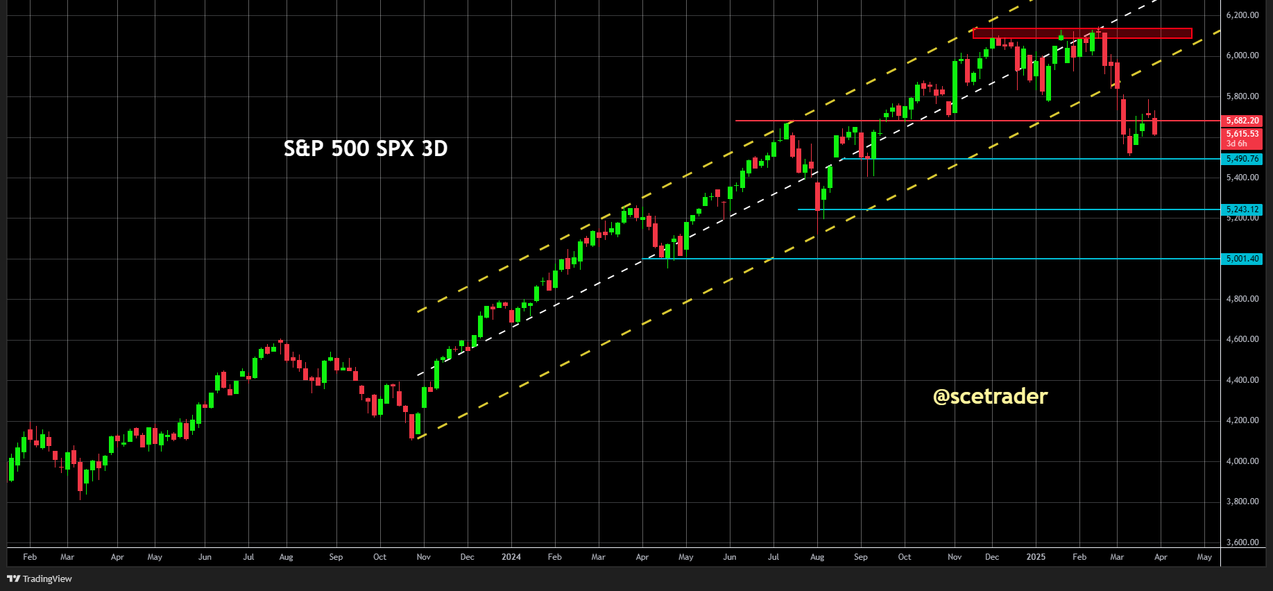 S&P 500 & Nasdaq 100: Wat zeggen de charts
