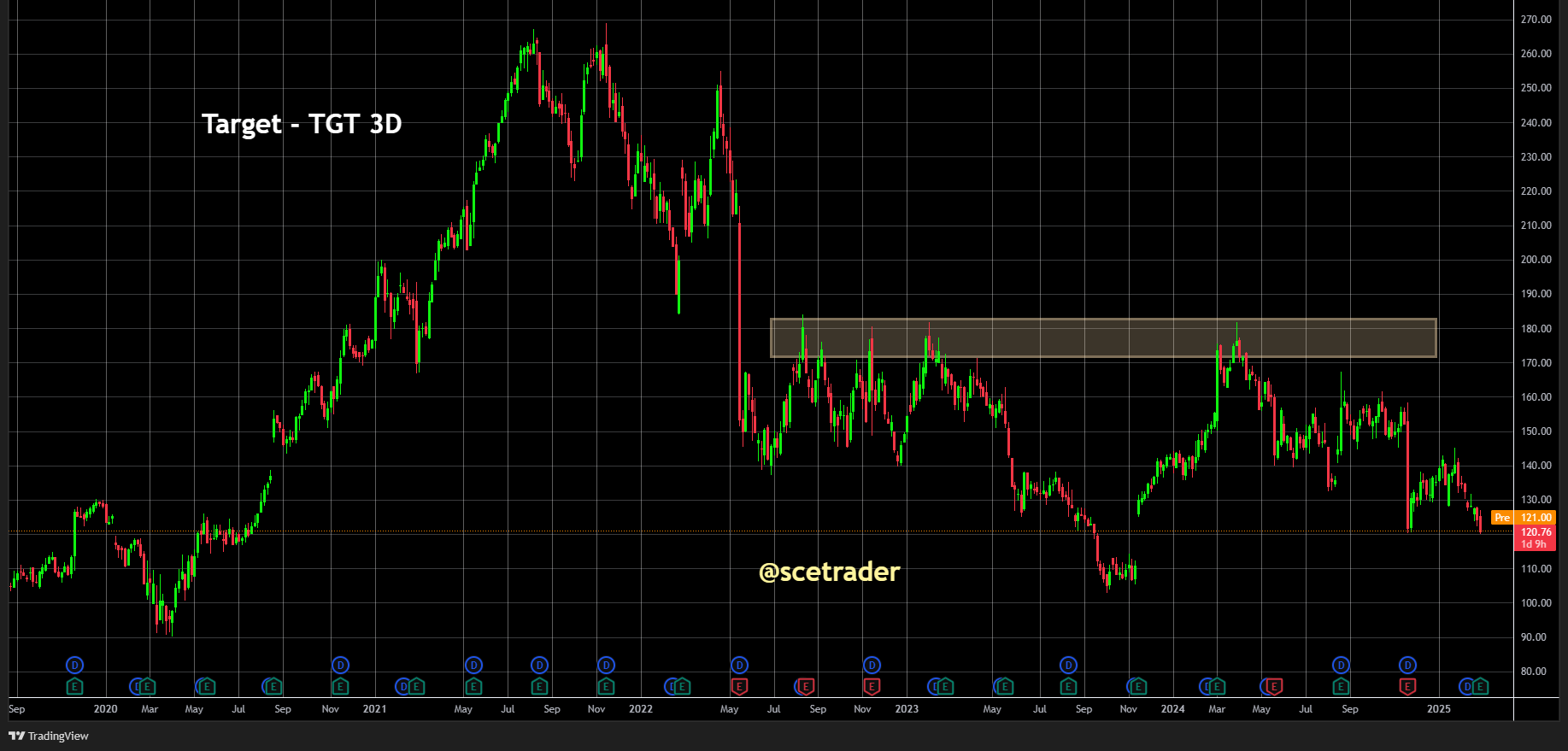 Target presteert beter dan verwacht - Blijft voorzichtig - Niks doen met aandeel