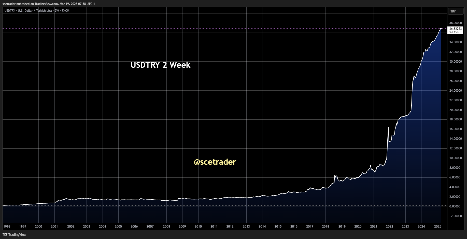 Valuta: Turkse lira op recordlaagte na arrestatie burgemeester Istanbul