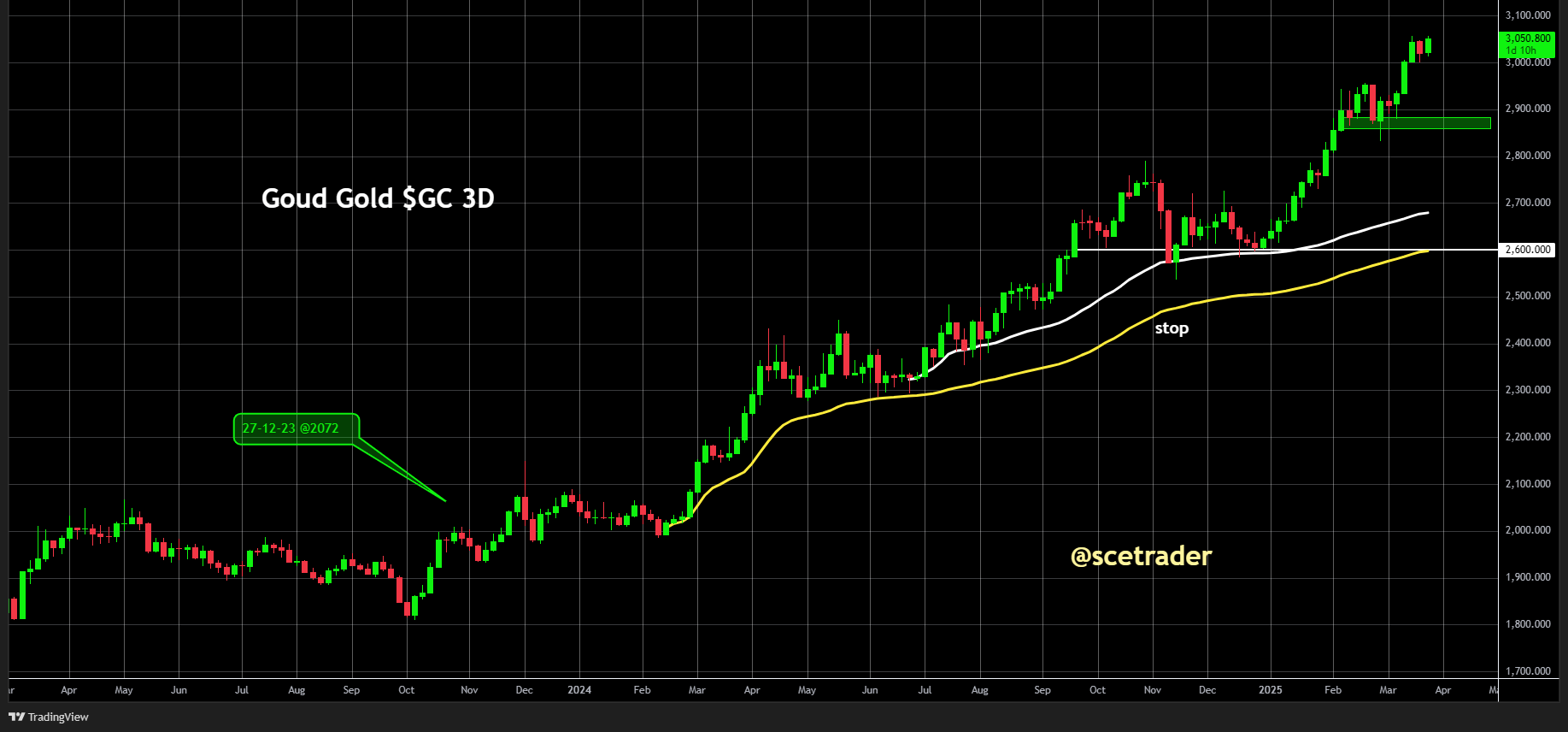Goud op nieuw all time high - Stijging-positie houden we nog steeds aan