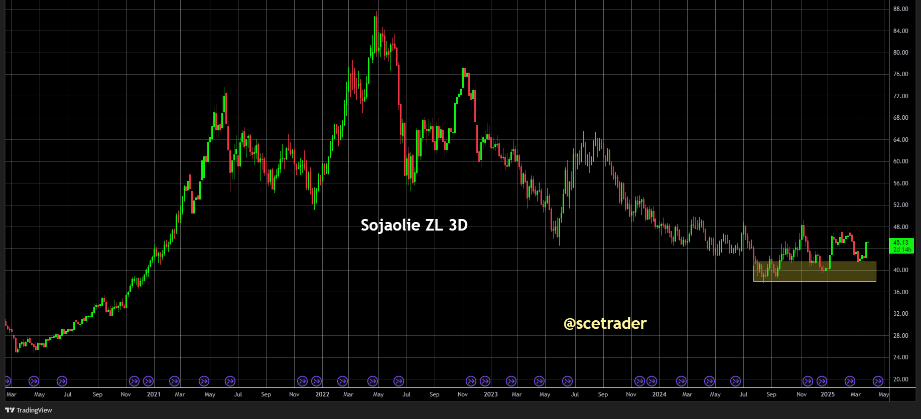 Sojaolie omhoog door samenwerking olie & en landbouw - Commodities