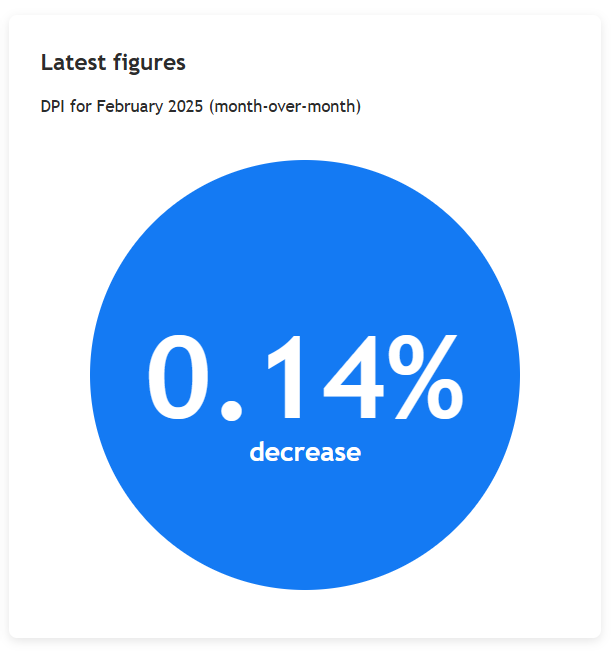 VS inflatie: Adobe Digital Price Index februari - met 0,14% gedaald - Implicaties