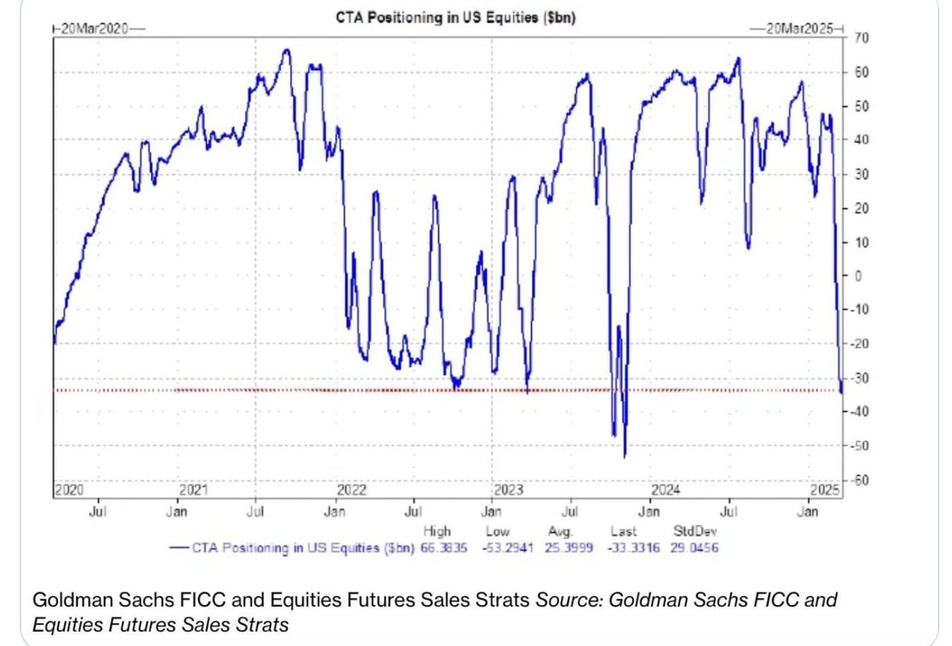 Wall Street: Grote handelssystemen zijn short - Maar $70 miljard gaat kopen