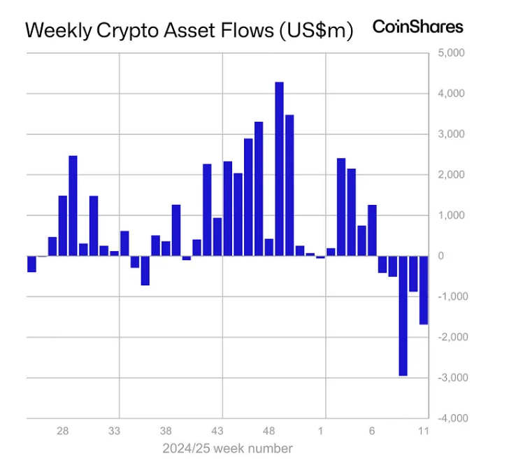Crypto: Outflow streak bereikt recordniveau van $6,4 miljard in 5 weken - Implicaties