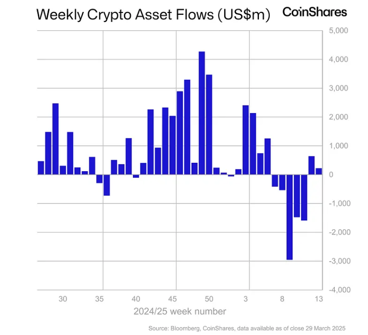 Crypto: Kleine instroom afgelopen week in digitale producten