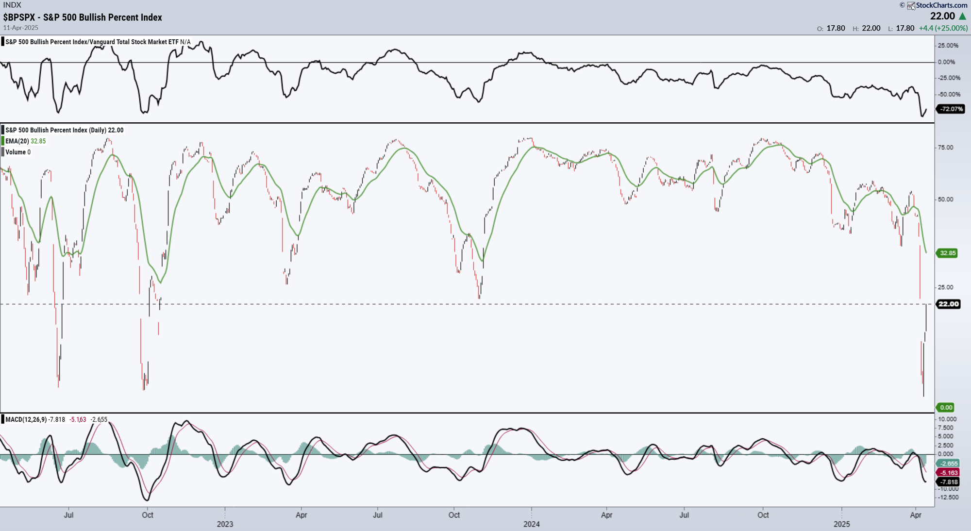 S&P 500 Bullish Percentage Index bereikt 2022 low: Wat zegt dat over de trend