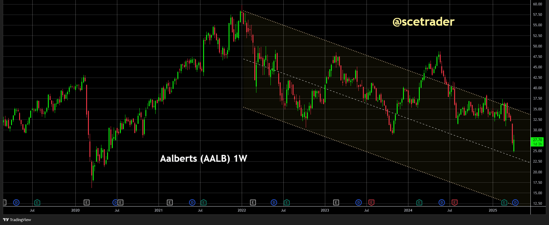 Aalberts veert op: Lange trend blijft vooralsnog zwak met kans op iets verdere stijging