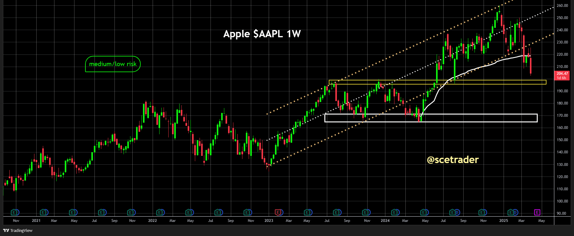 Apple extra getroffen door sancties: Nog steeds niks mee doen - De chart en de VWAP