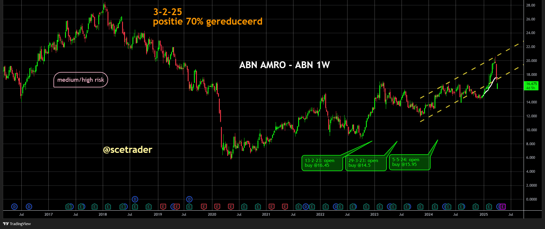 ABN bevriest aanwervingen voor kostenbeheersing - Visie op het aandeel