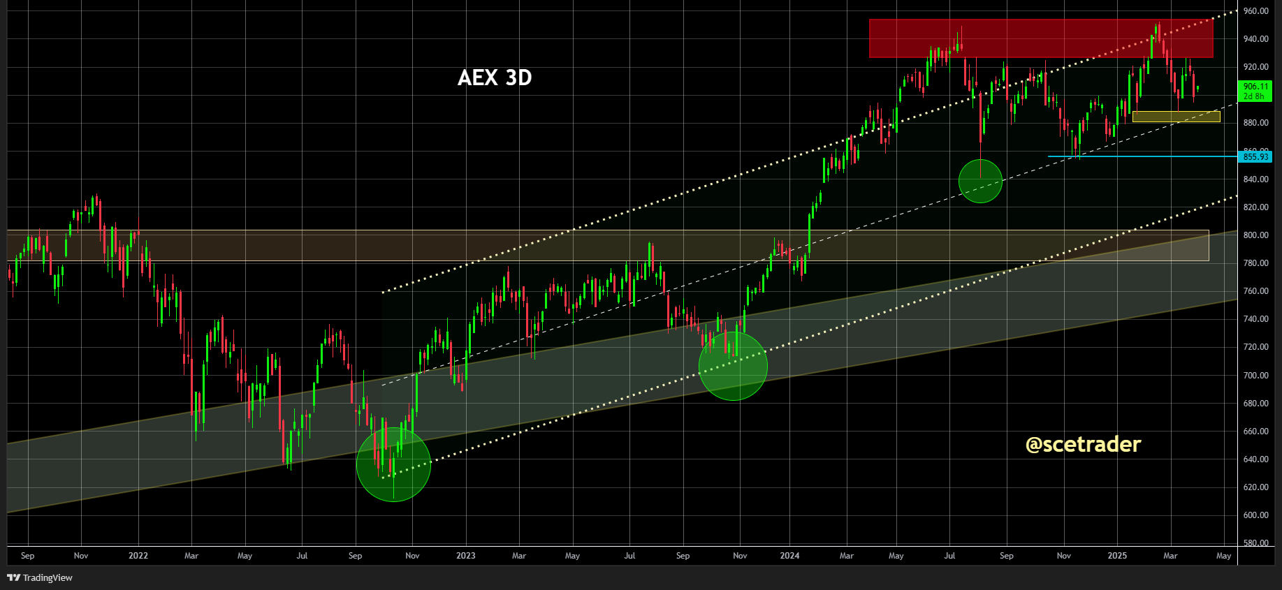 AEX op weg naar 2 april: De prijs gedreven actie