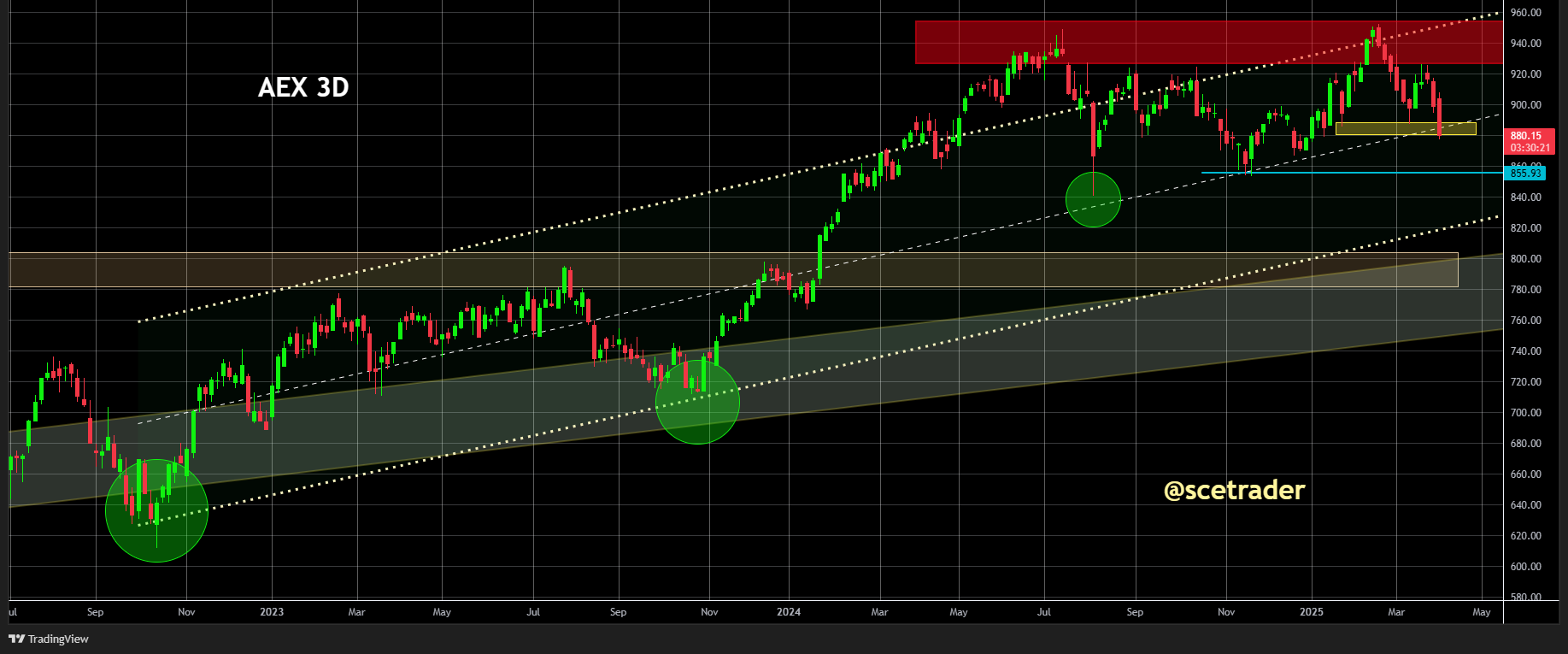 AEX weer terug in zijn hok: Een blik op de chart