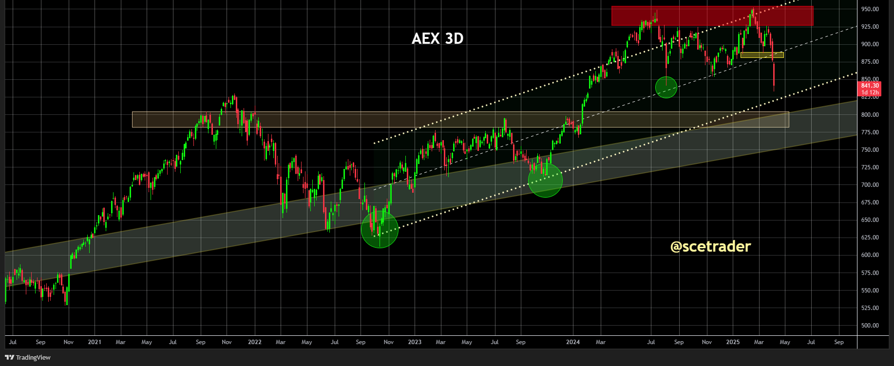 SCE Trader: Morning Call maandag  7 april - Fors lagere opening EU - Reactie Trump