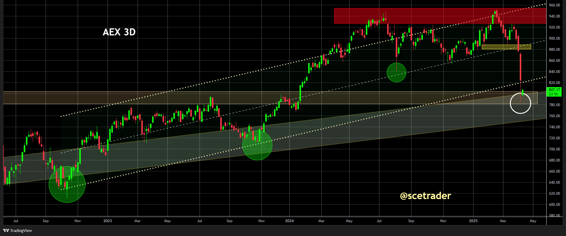 AEX boven low van maandag: Dat is een groene grasspriet - De chart