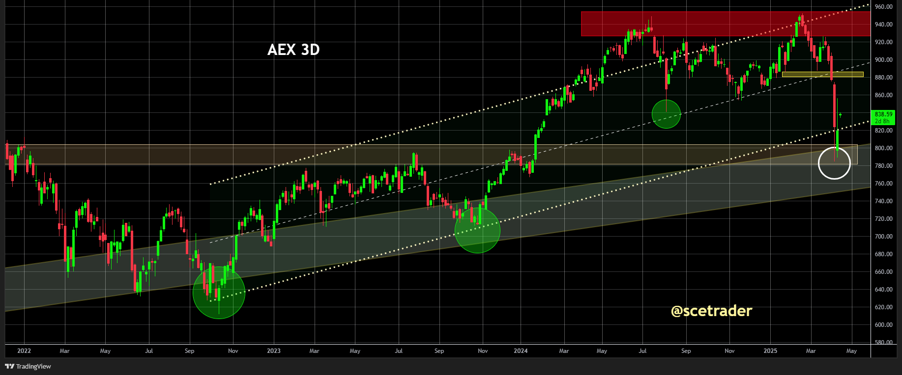 AEX probeert terug te keren in het stijgingskanaal: Een blik op de chart
