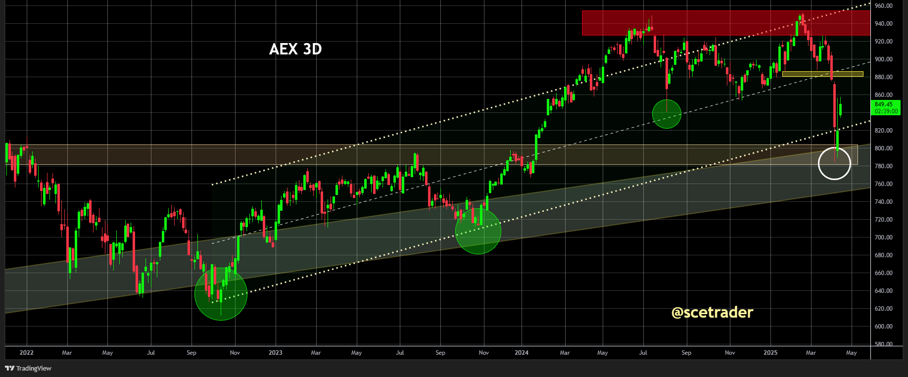 AEX: Weer even een blik op de chart