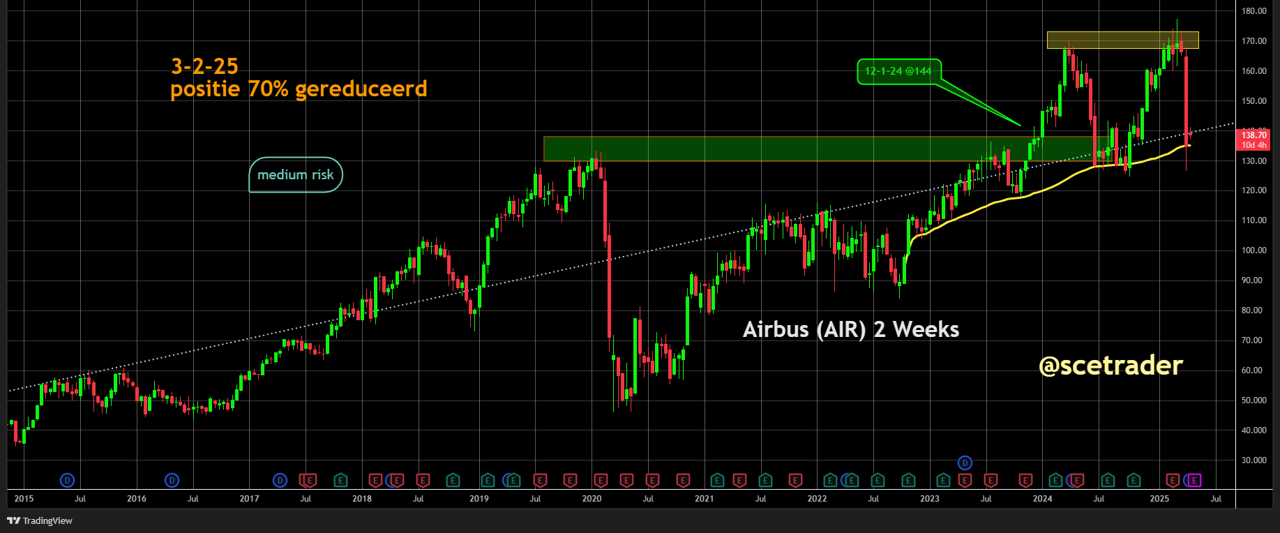 Airbus handhaaft outlook: Opvallende ontwikkeling chart - VWAP