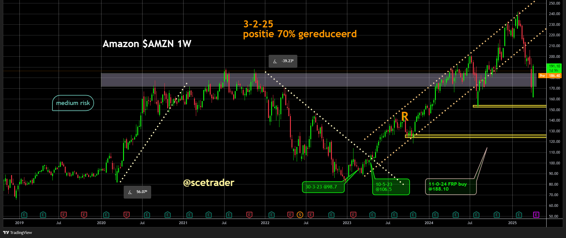 Amazon verwacht forse daling AI-kosten en ziet groeiversnelling: Het aandeel