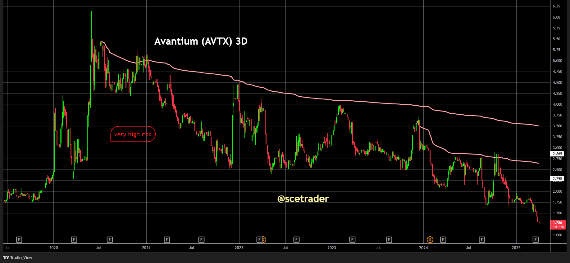 Avantium: Nieuw kapitaal en omgekeerde aandelensplitsing - Het blijft verliesfinanciering