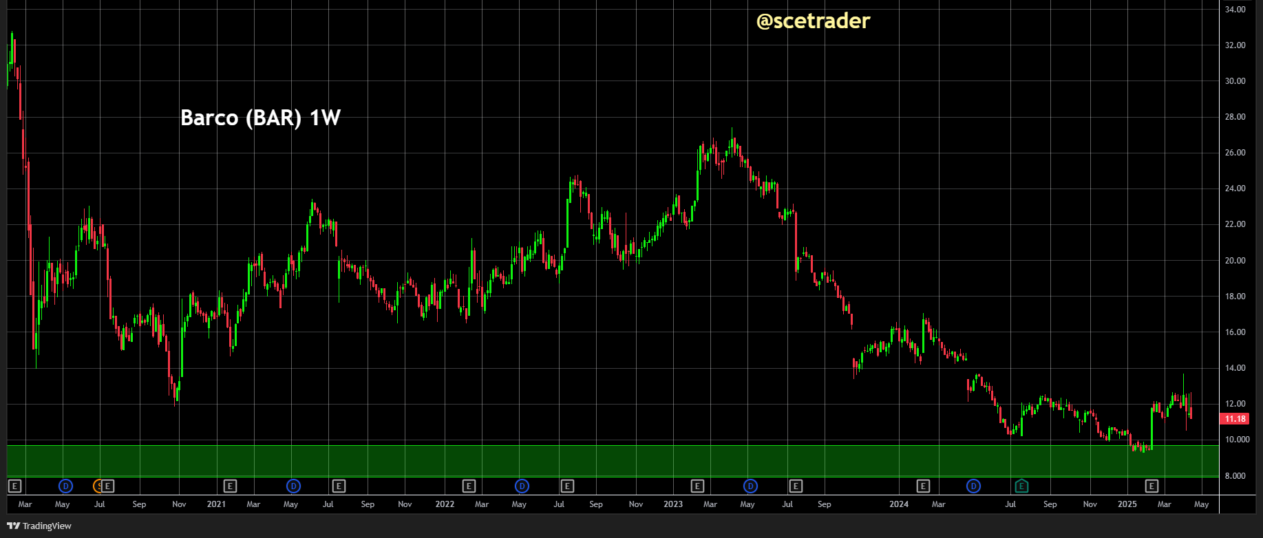 Barco gisteren trading update: Visie op het aandeel