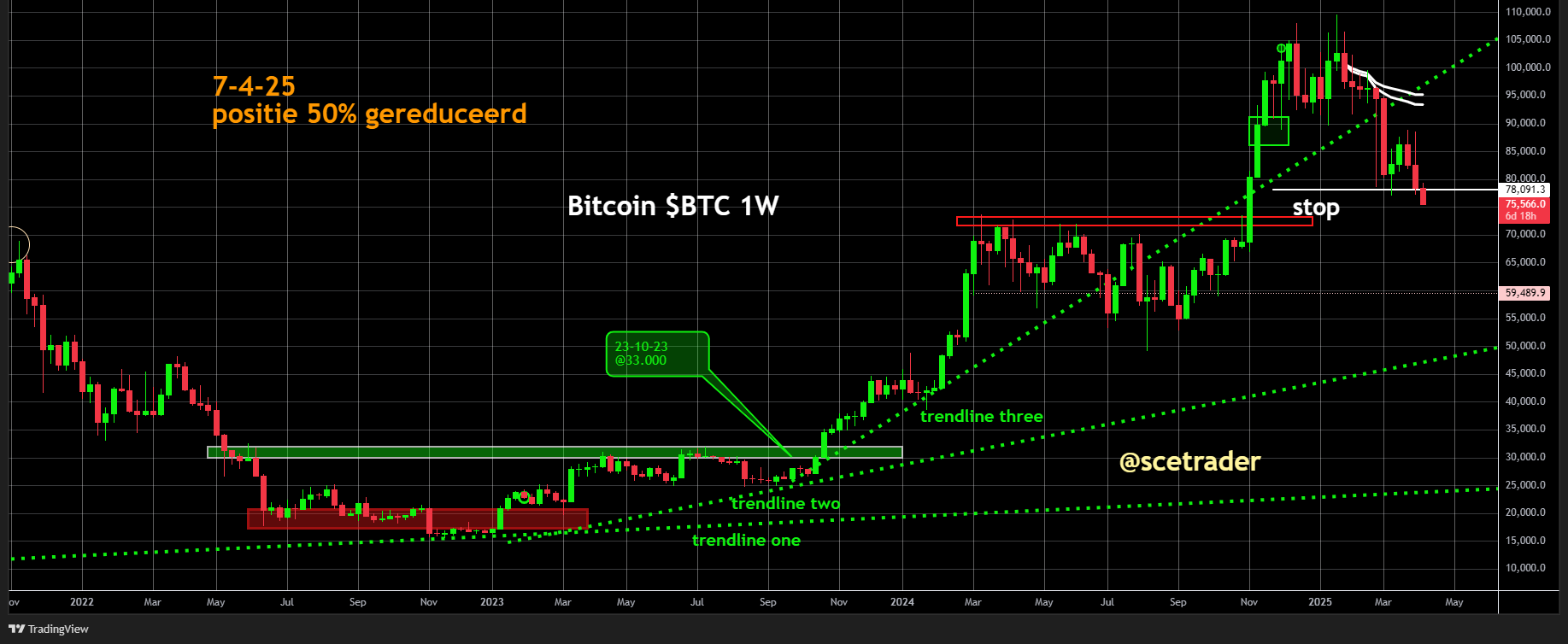 Bitcoin onder stop: Winst deels  veiligstellen - Crypto