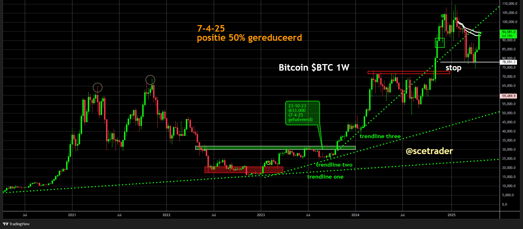 Bitcoin ETF's één na hoogste wekelijkse instroom ooit gemeten: Implicaties