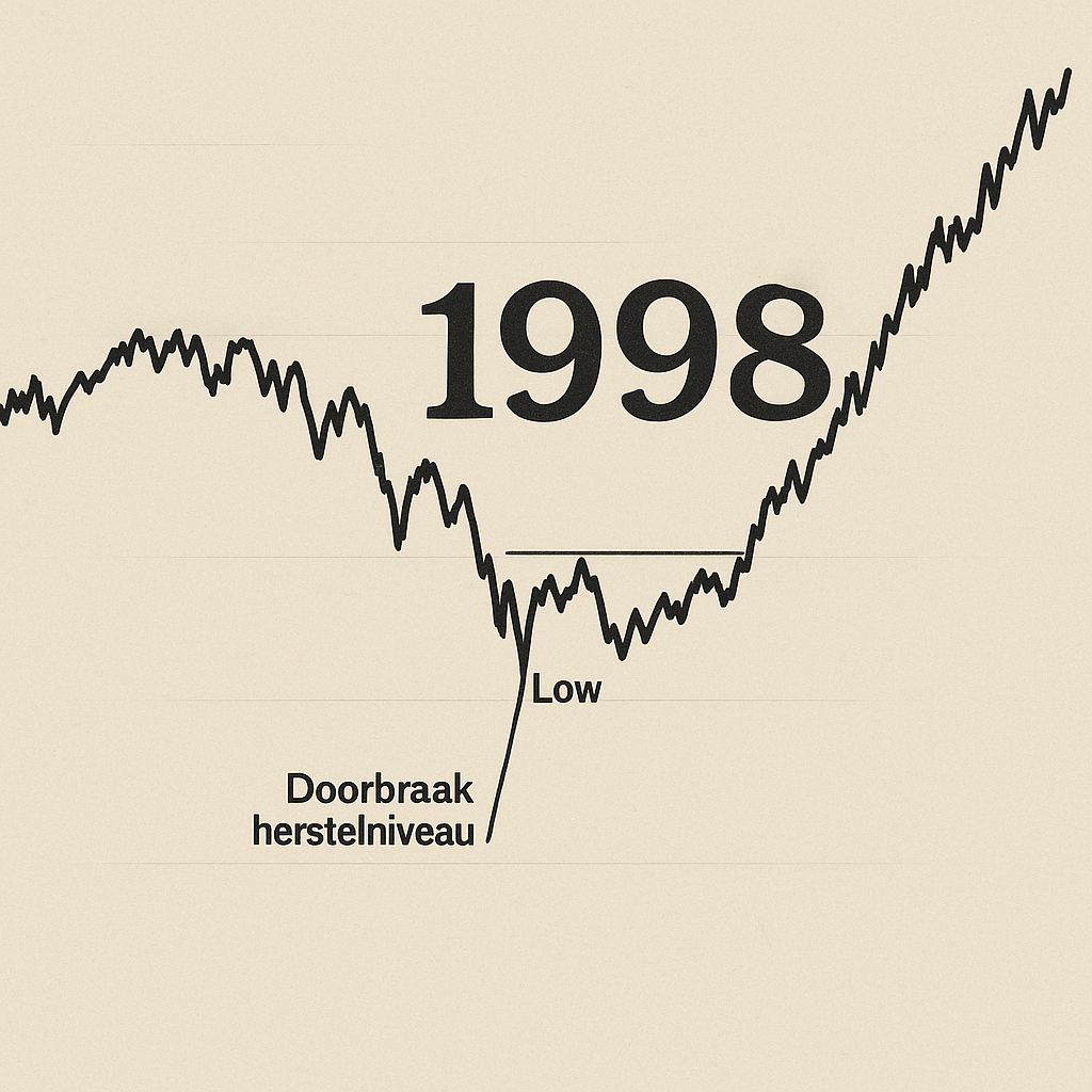 Aandelen en lessen 1998: Realistisch patroon ook voor nu - Vooravond stijgingen