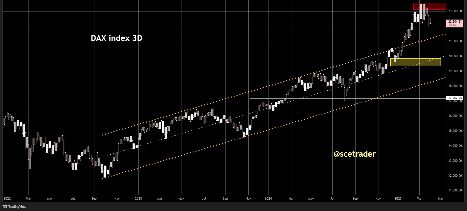 DAX blijft moeite hebben met nieuwe doorbraak: Een blik op de chart