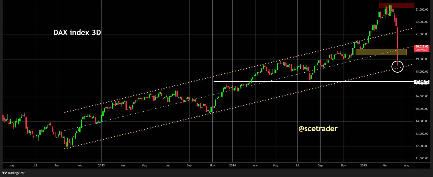 AEX & DAX sterk opgeveerd vanaf dieptepunt: Een blik op de charts