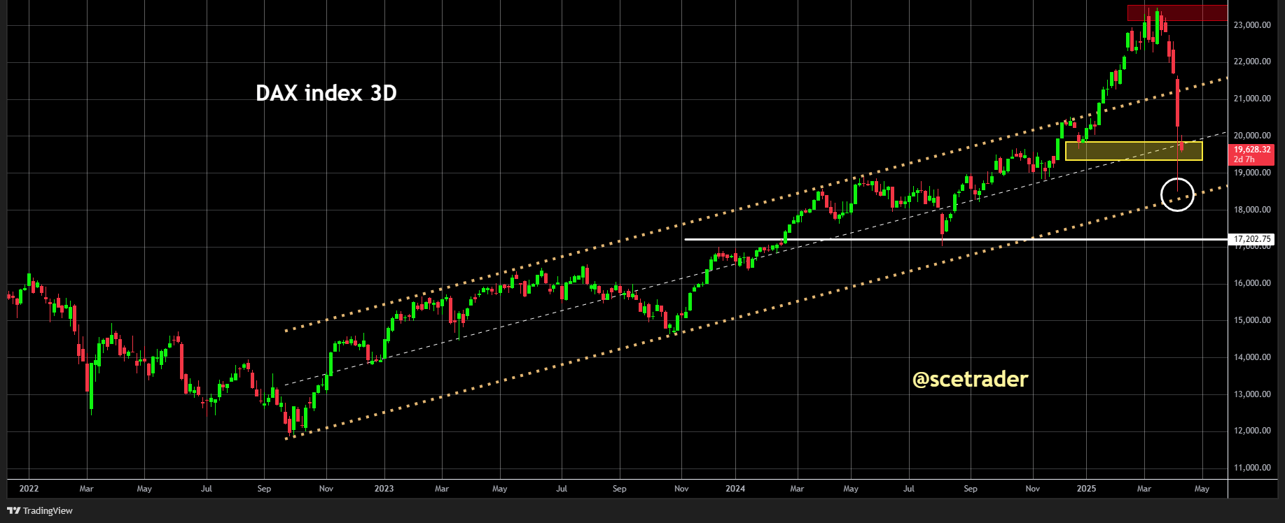 DAX chart blijft boven maandag low - Maar nog iets heel opvallends