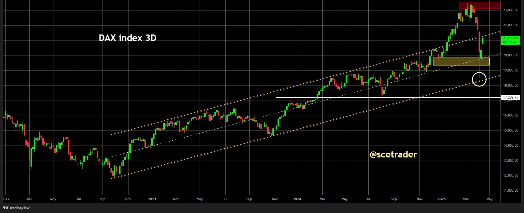 DAX: Ondanks alle ellende gewoon nog steeds in de opwaartse trend