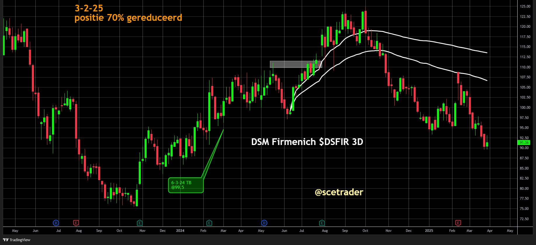 DSM-Firmenich start aandeleninkoopprogramma van 1 miljard euro: Visie