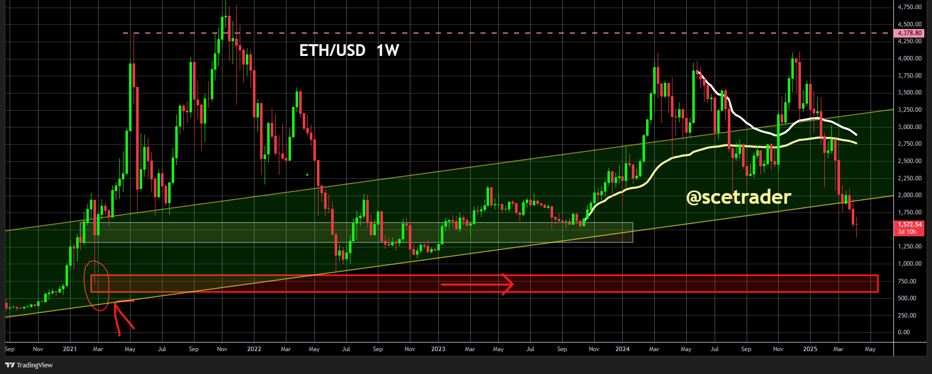 Ethereum blijft kaput: Geen echt herstel en vooralsnog zwakke trend
