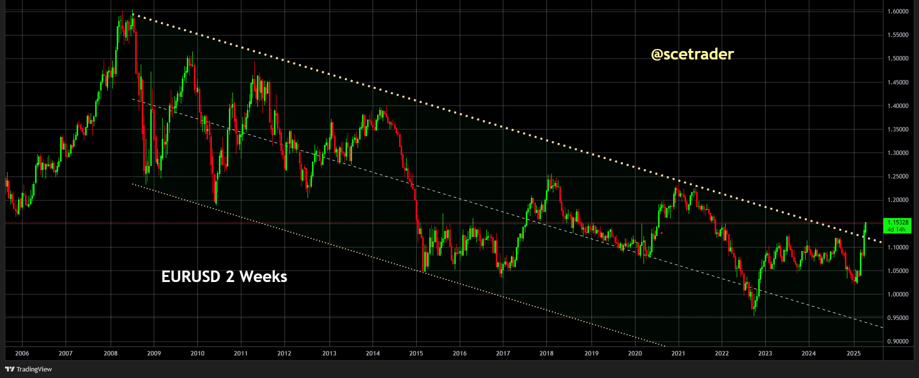 Euro door het dak tegen dollar na eerdere doorbraak trend 2008: Kans meer winst