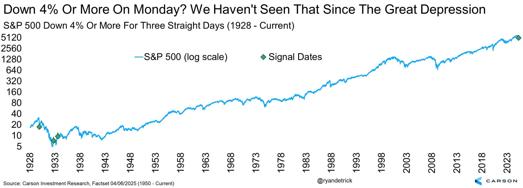 S&P 500 dreigt iets te doen wat sinds de Grote Depressie niet meer is gebeurd