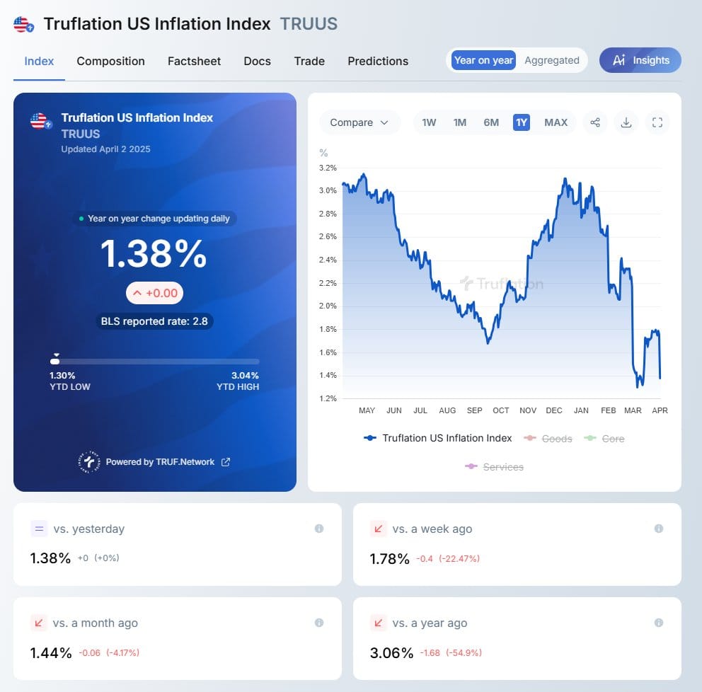 Truflation-index zakt opnieuw - Wat betekent dit en correlatie met de officiële CPI